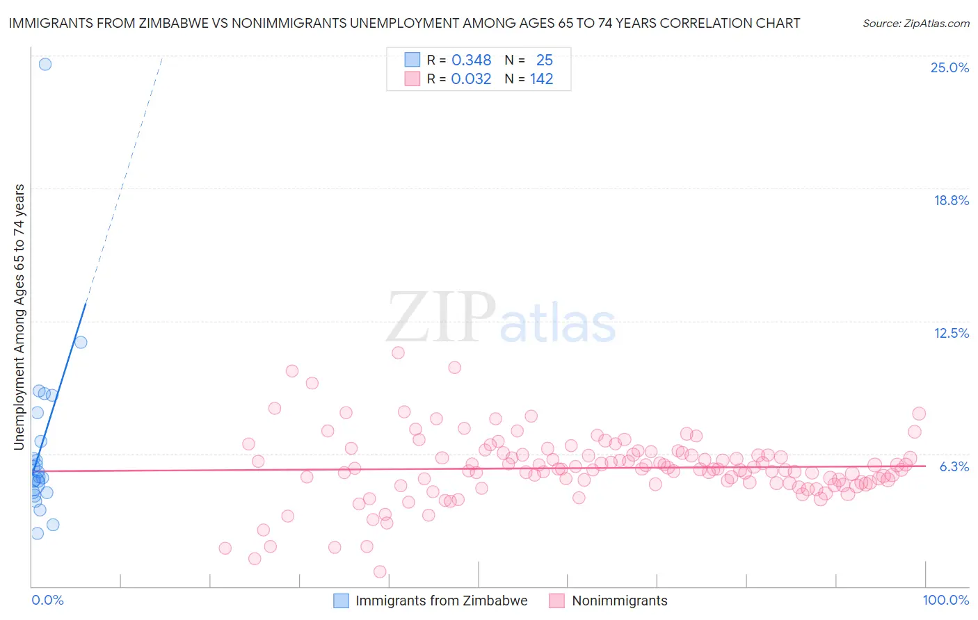 Immigrants from Zimbabwe vs Nonimmigrants Unemployment Among Ages 65 to 74 years