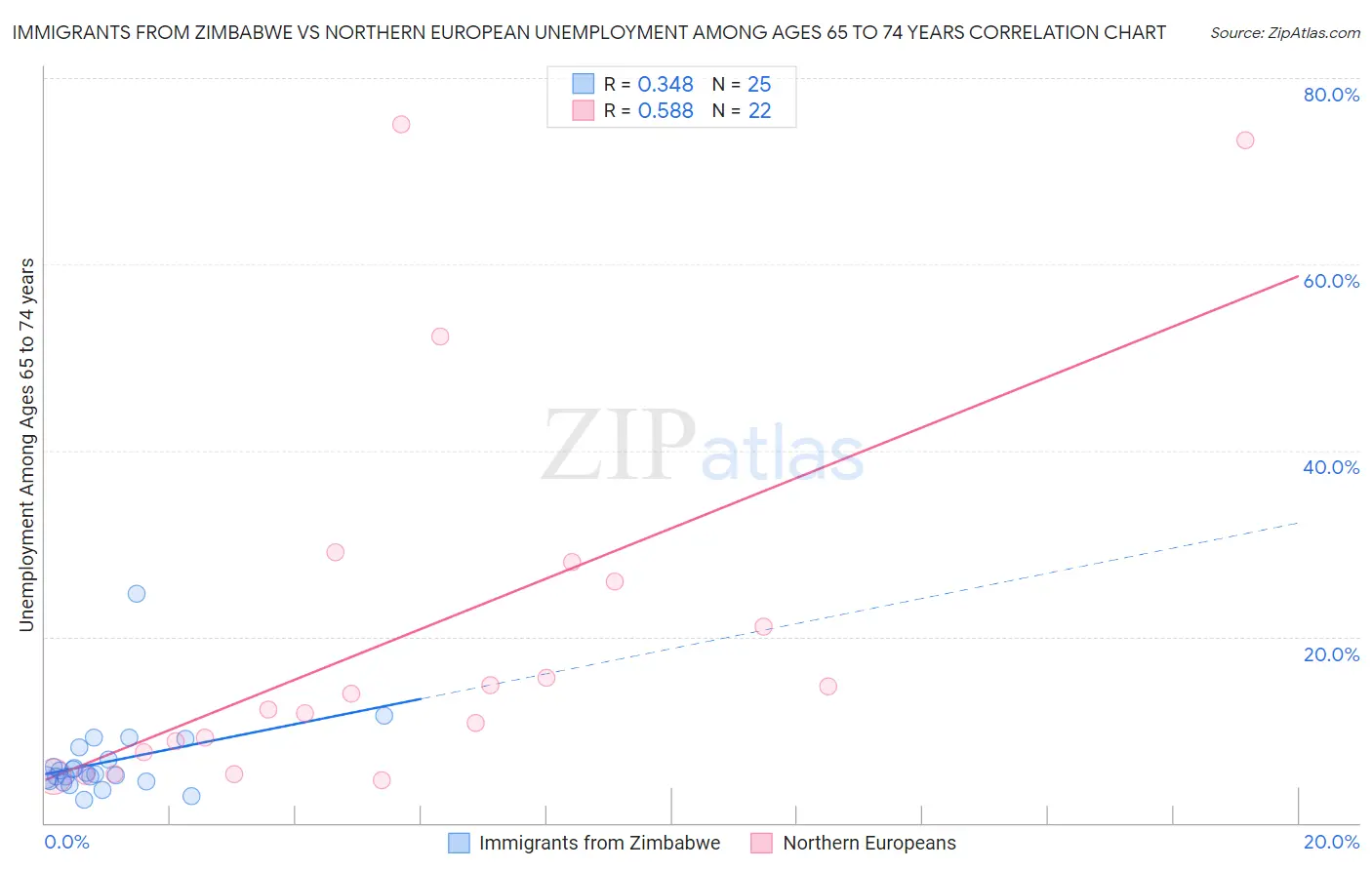 Immigrants from Zimbabwe vs Northern European Unemployment Among Ages 65 to 74 years