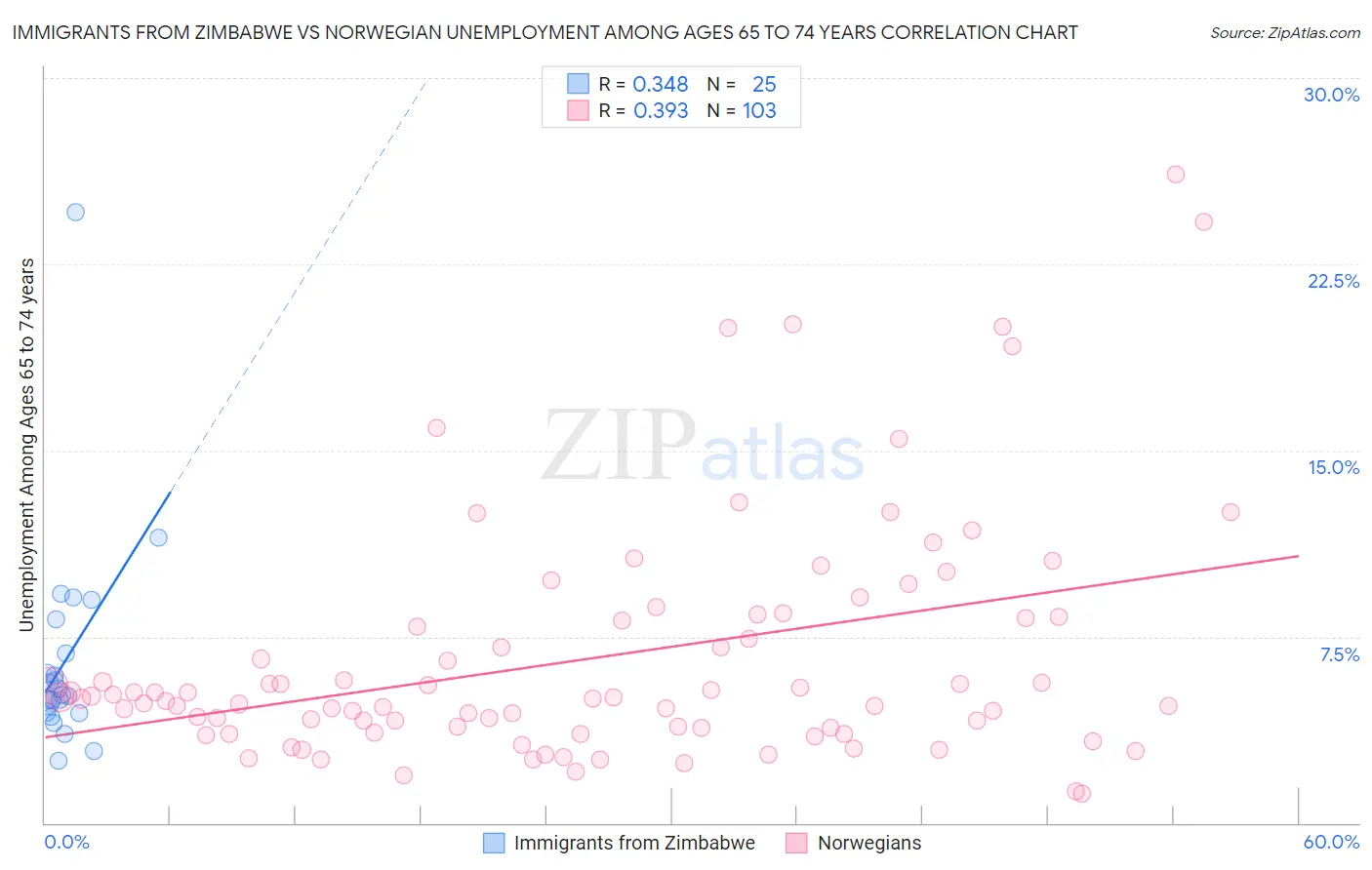 Immigrants from Zimbabwe vs Norwegian Unemployment Among Ages 65 to 74 years