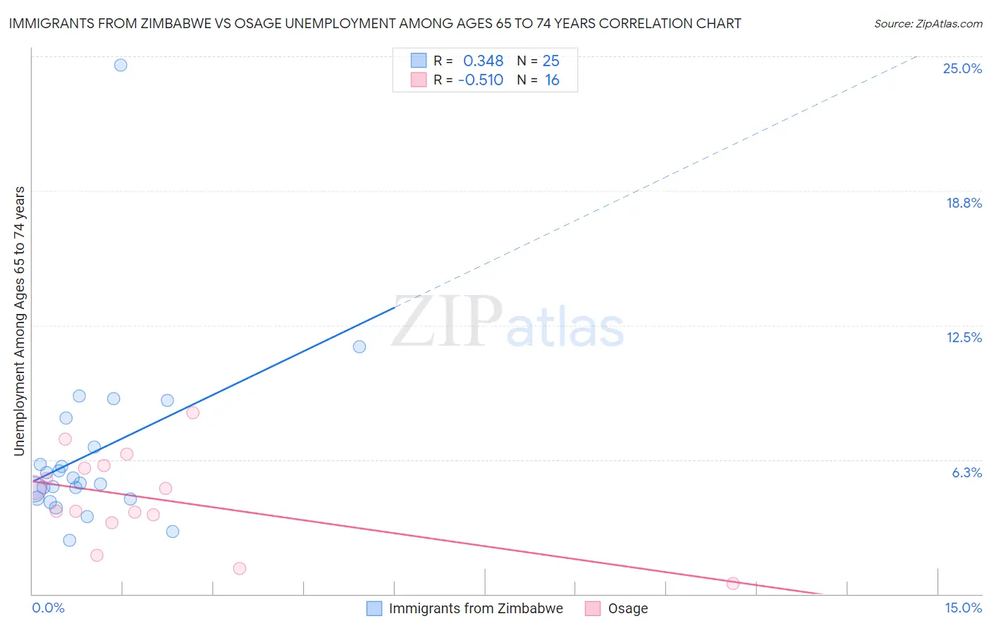 Immigrants from Zimbabwe vs Osage Unemployment Among Ages 65 to 74 years