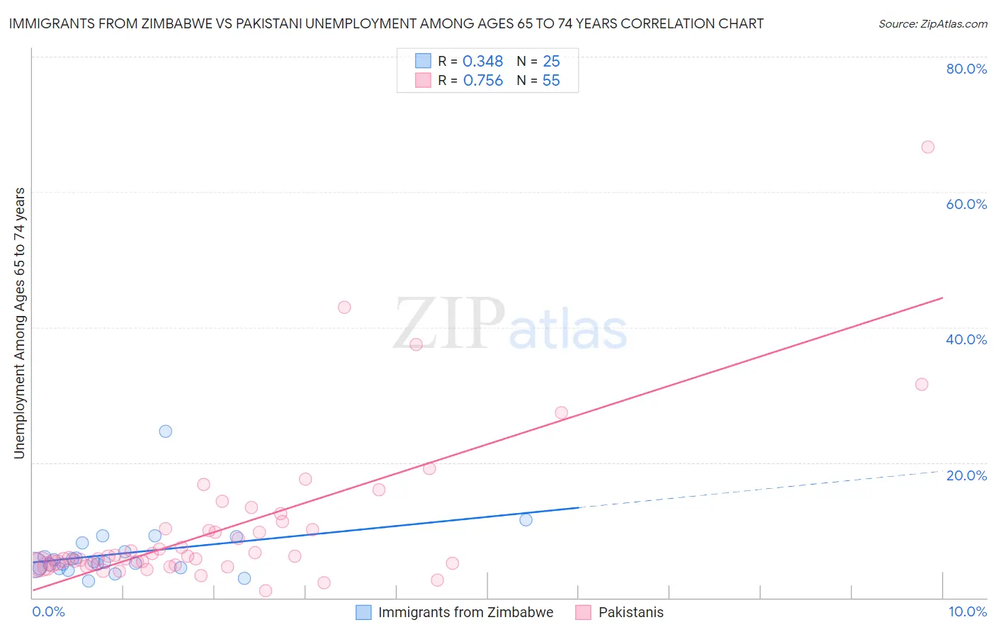 Immigrants from Zimbabwe vs Pakistani Unemployment Among Ages 65 to 74 years
