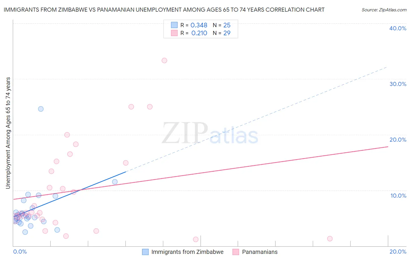 Immigrants from Zimbabwe vs Panamanian Unemployment Among Ages 65 to 74 years