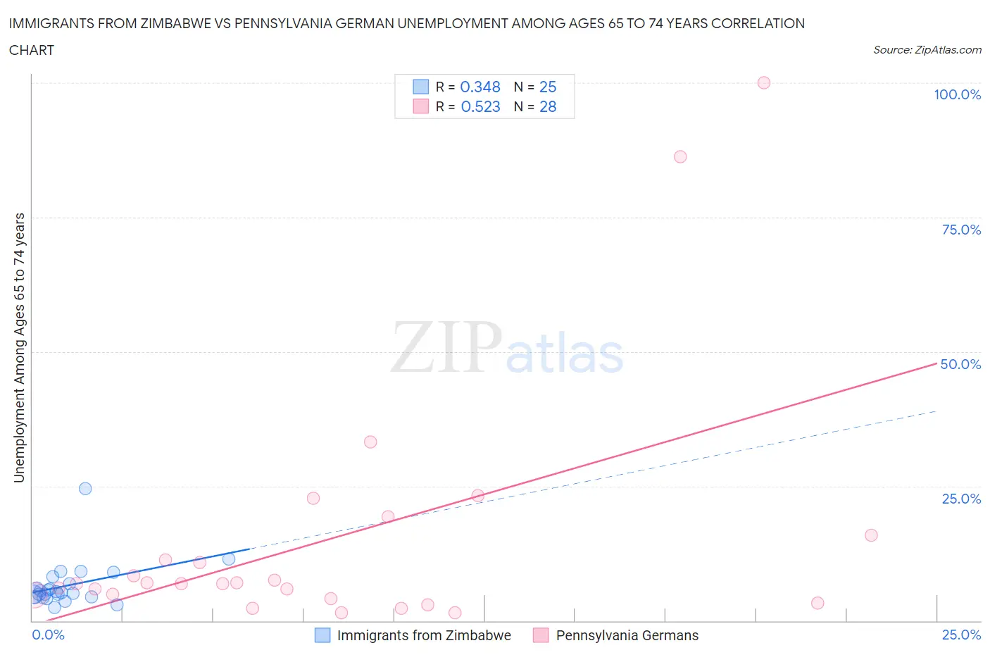 Immigrants from Zimbabwe vs Pennsylvania German Unemployment Among Ages 65 to 74 years