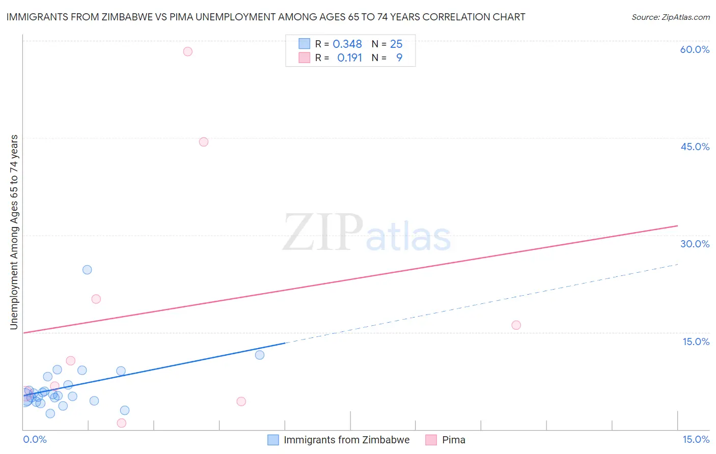 Immigrants from Zimbabwe vs Pima Unemployment Among Ages 65 to 74 years