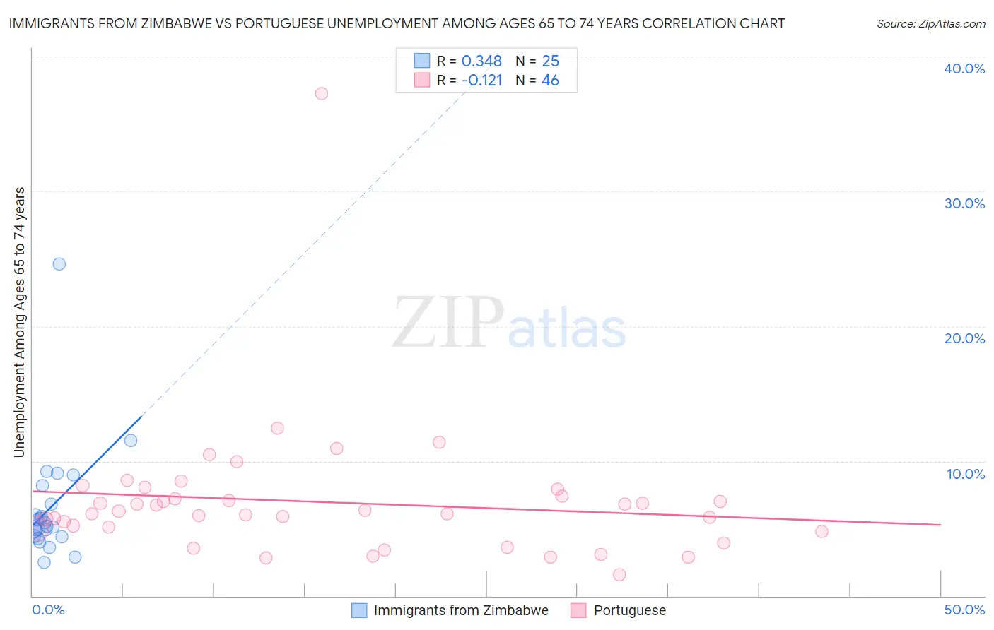 Immigrants from Zimbabwe vs Portuguese Unemployment Among Ages 65 to 74 years