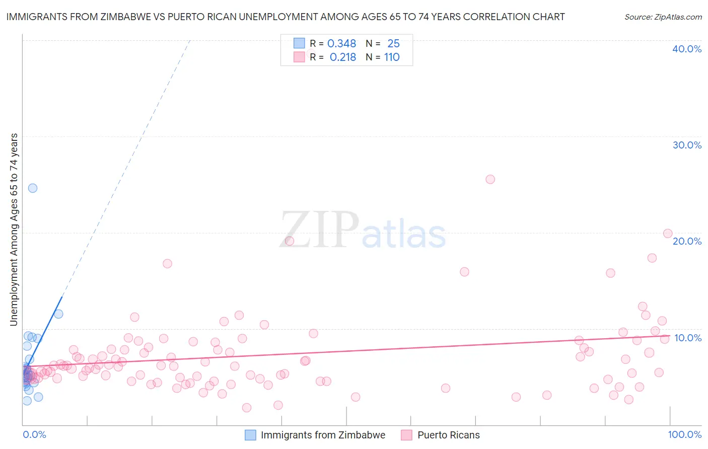 Immigrants from Zimbabwe vs Puerto Rican Unemployment Among Ages 65 to 74 years