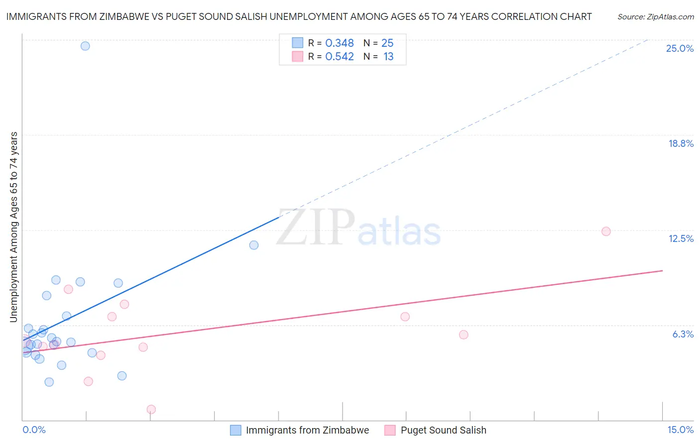 Immigrants from Zimbabwe vs Puget Sound Salish Unemployment Among Ages 65 to 74 years
