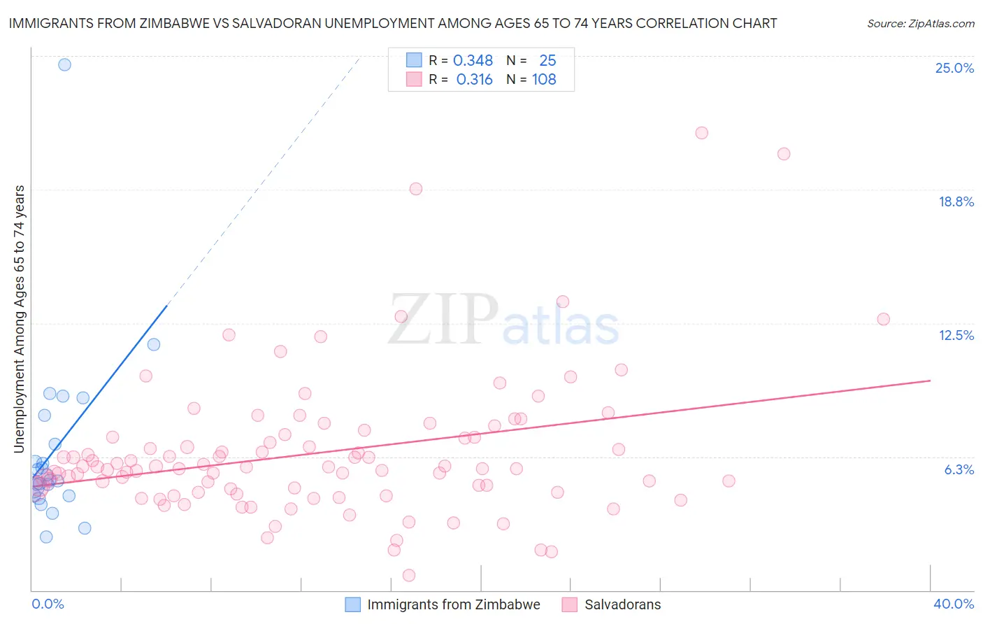 Immigrants from Zimbabwe vs Salvadoran Unemployment Among Ages 65 to 74 years