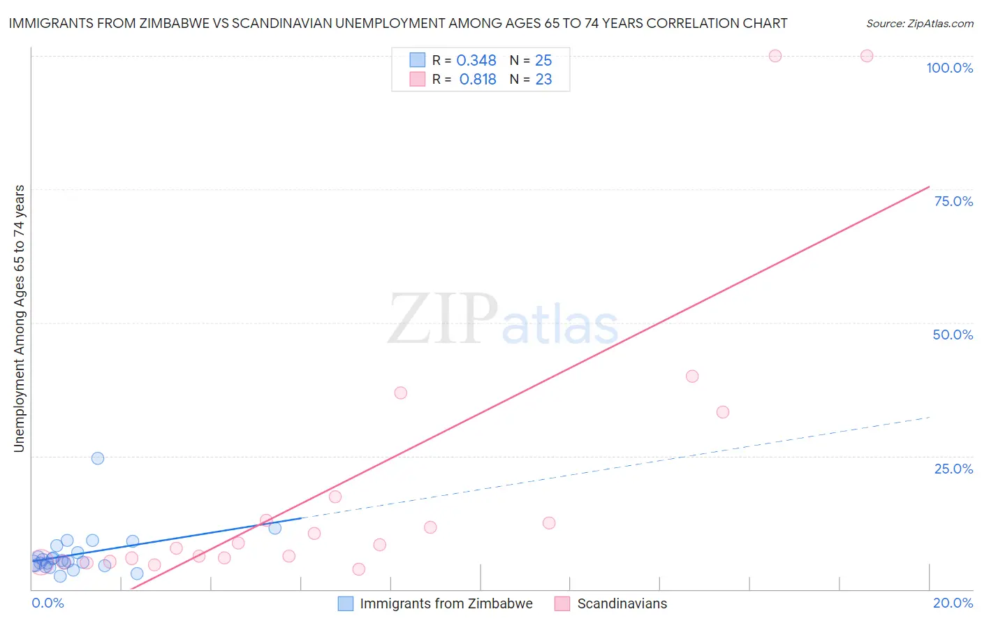 Immigrants from Zimbabwe vs Scandinavian Unemployment Among Ages 65 to 74 years