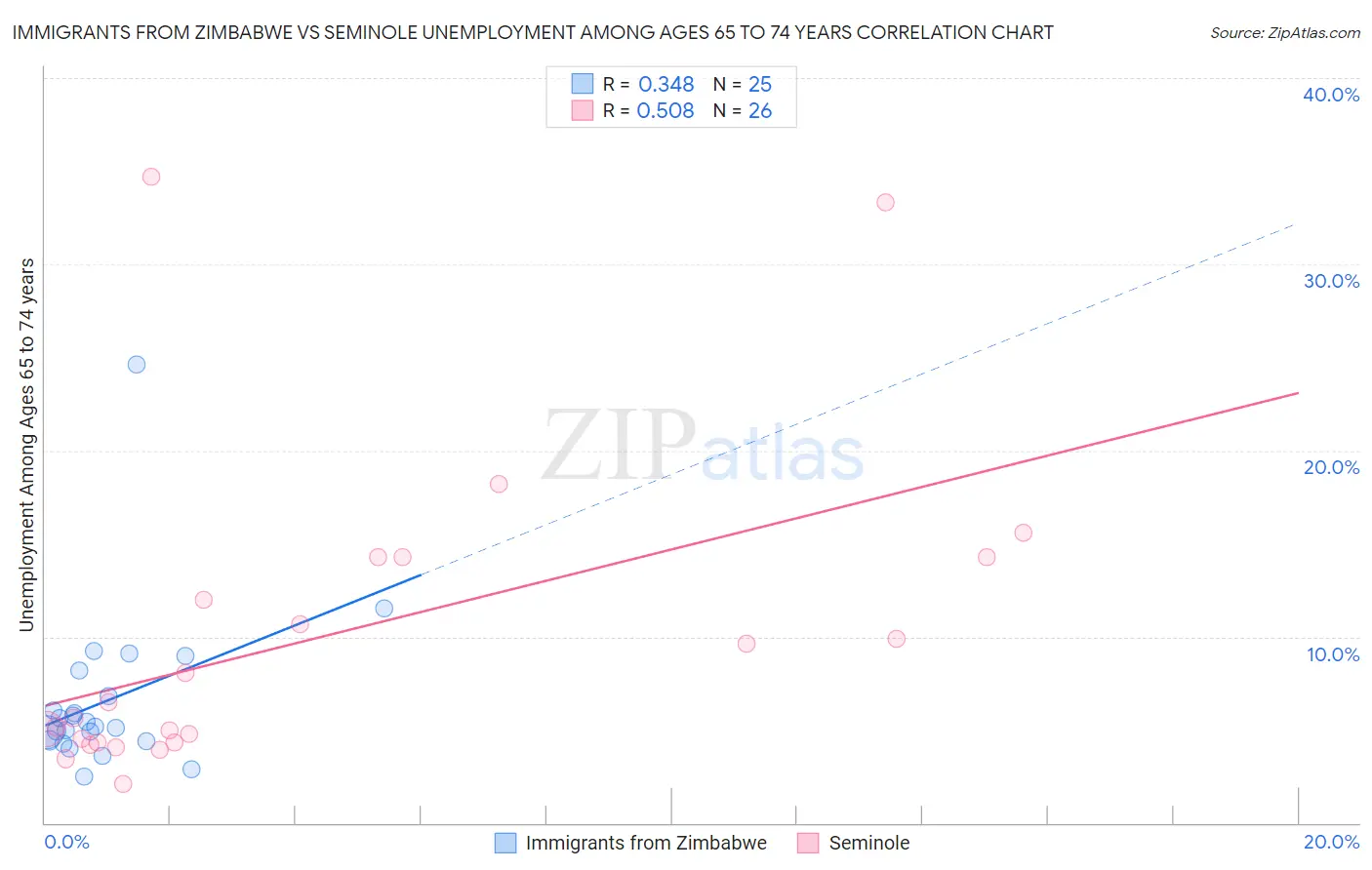 Immigrants from Zimbabwe vs Seminole Unemployment Among Ages 65 to 74 years