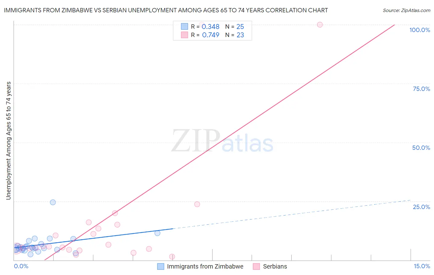 Immigrants from Zimbabwe vs Serbian Unemployment Among Ages 65 to 74 years