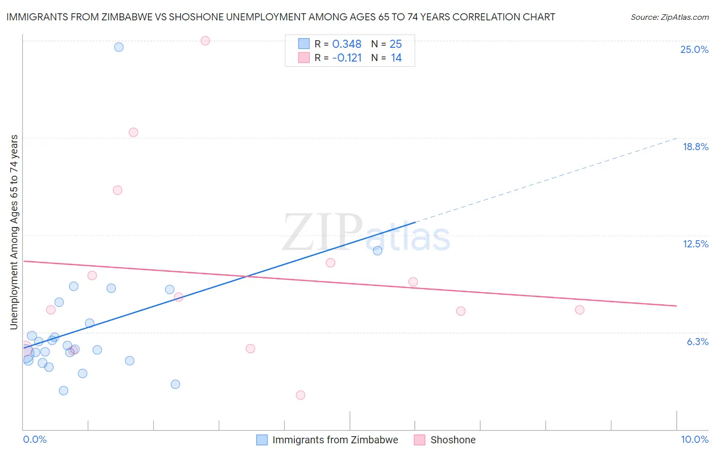 Immigrants from Zimbabwe vs Shoshone Unemployment Among Ages 65 to 74 years