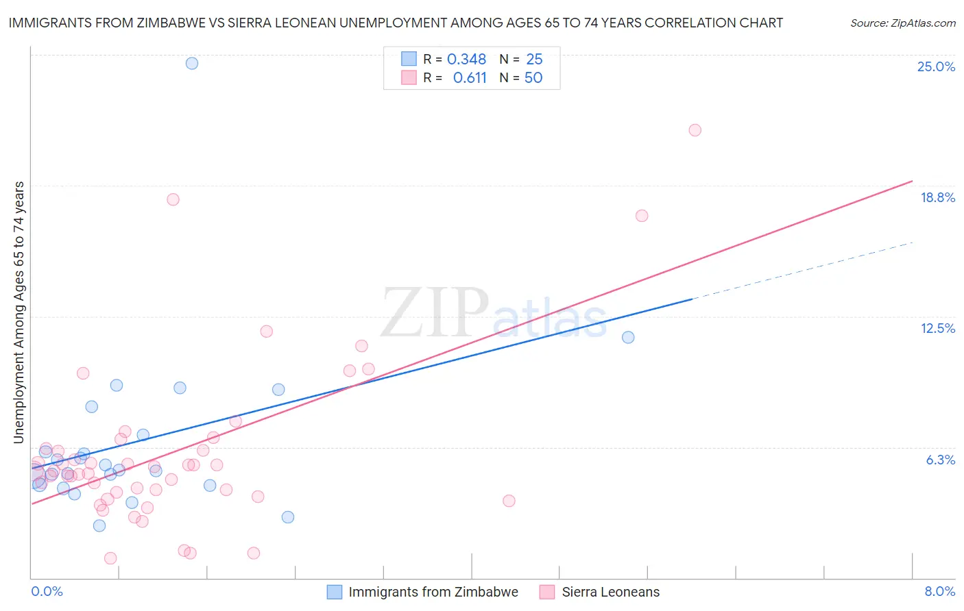 Immigrants from Zimbabwe vs Sierra Leonean Unemployment Among Ages 65 to 74 years