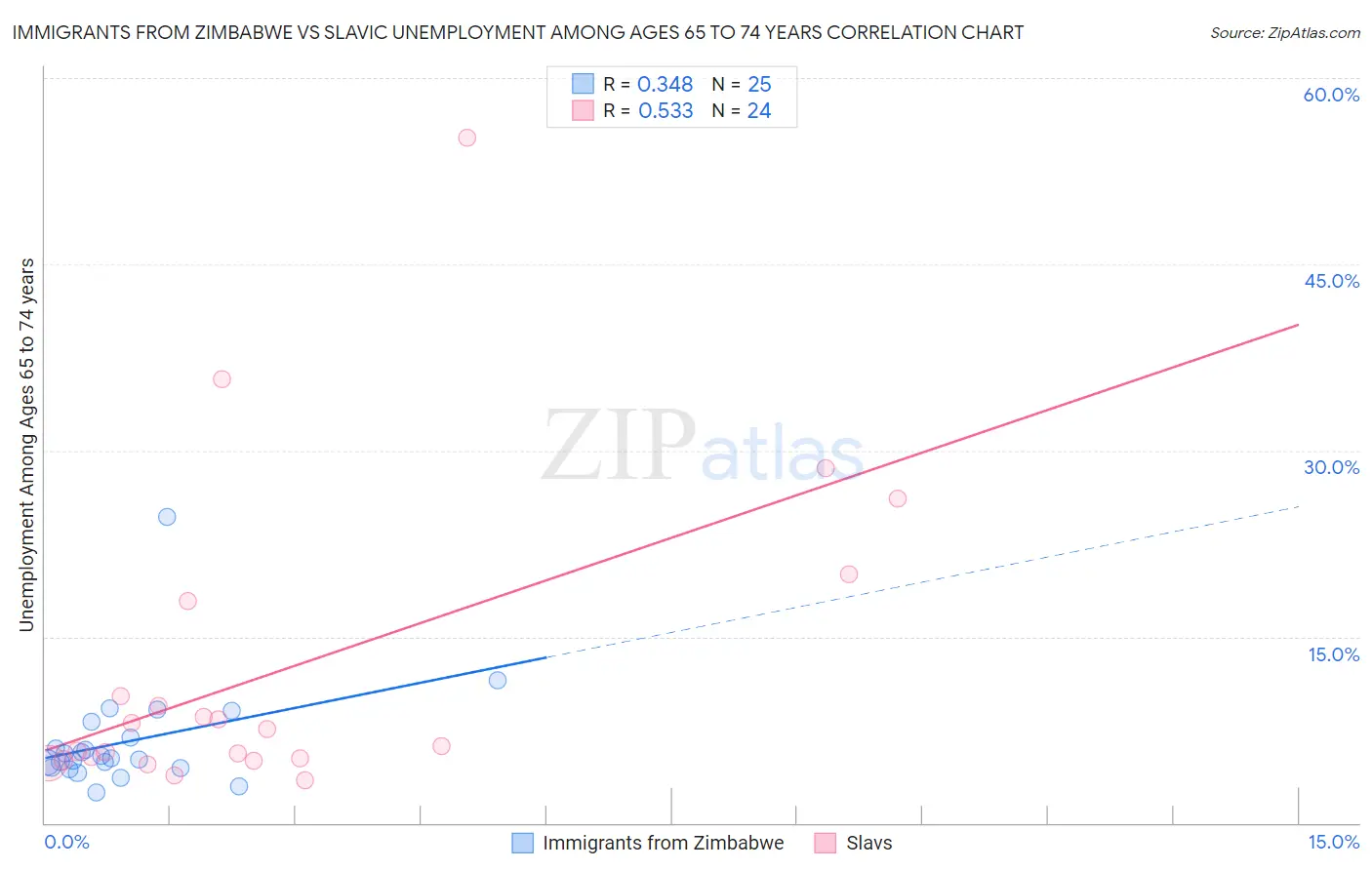 Immigrants from Zimbabwe vs Slavic Unemployment Among Ages 65 to 74 years