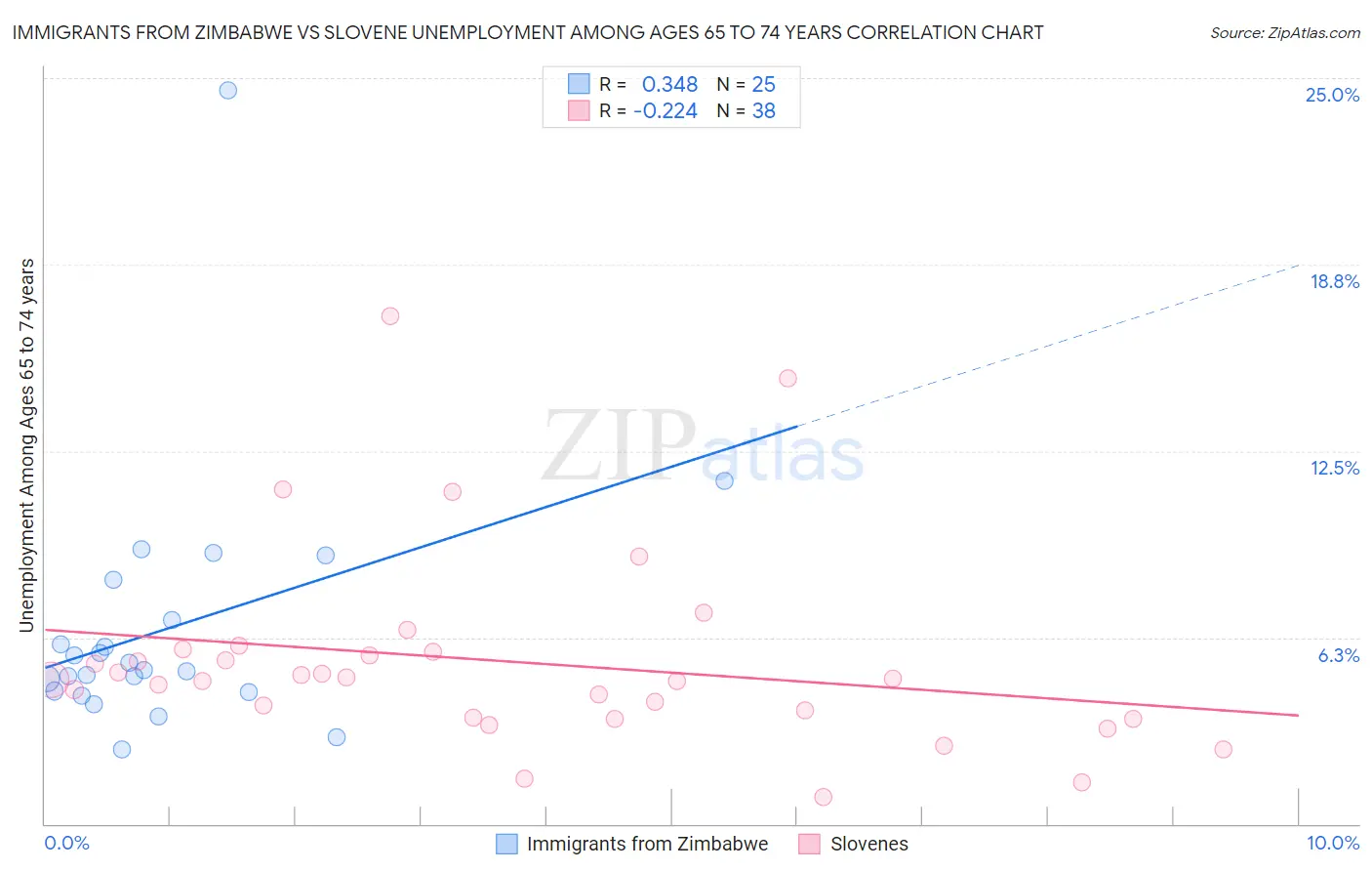 Immigrants from Zimbabwe vs Slovene Unemployment Among Ages 65 to 74 years