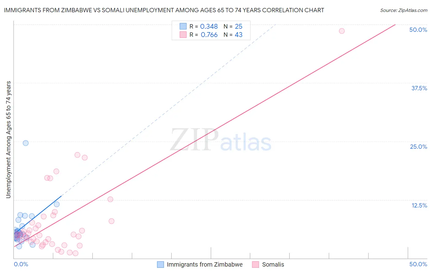 Immigrants from Zimbabwe vs Somali Unemployment Among Ages 65 to 74 years