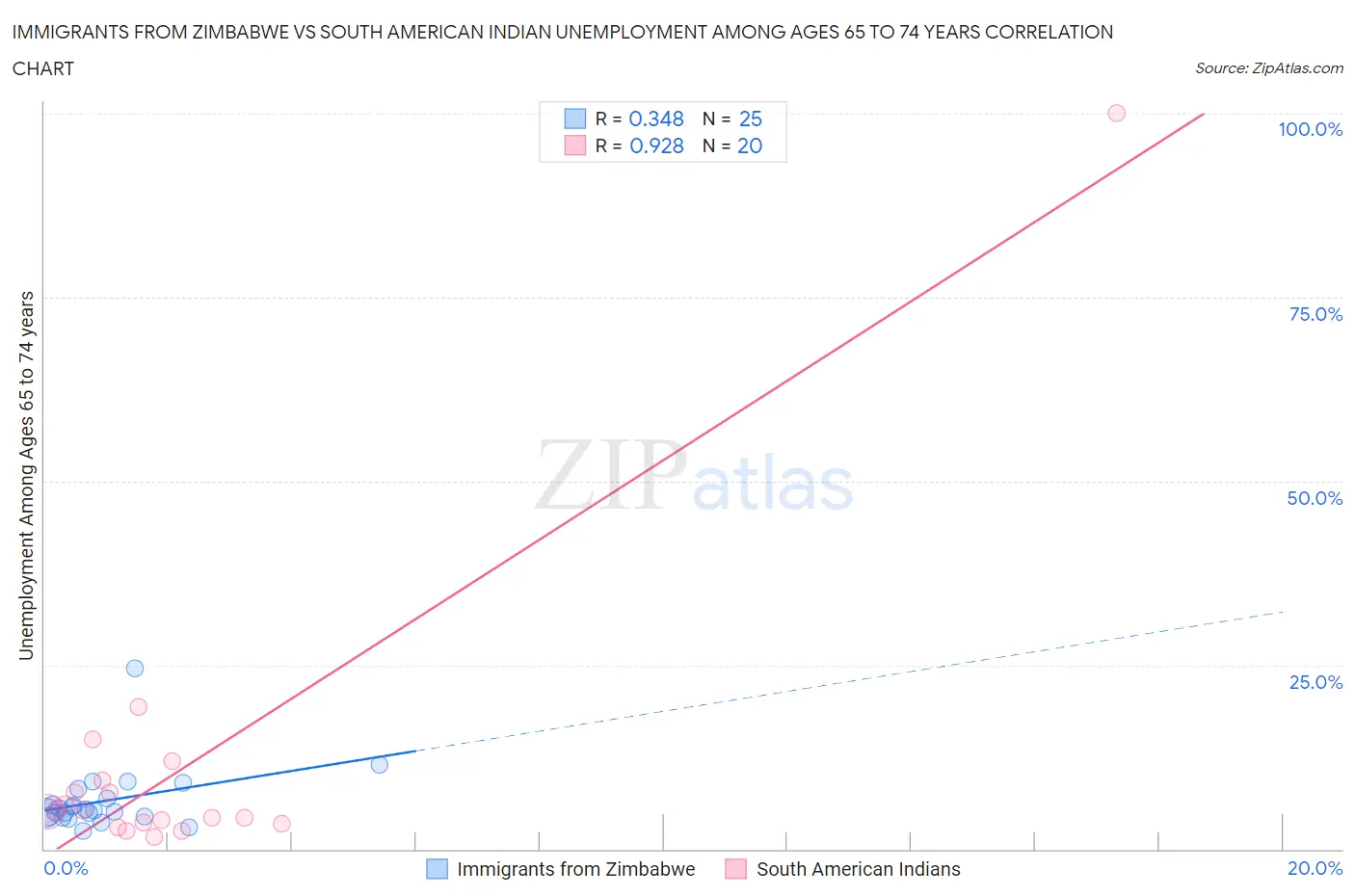 Immigrants from Zimbabwe vs South American Indian Unemployment Among Ages 65 to 74 years