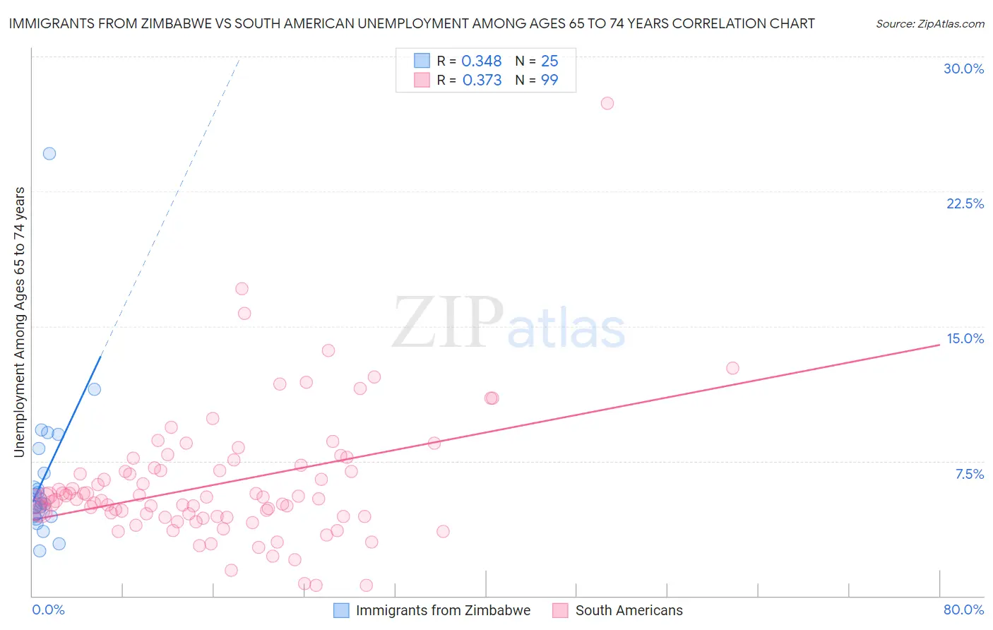 Immigrants from Zimbabwe vs South American Unemployment Among Ages 65 to 74 years