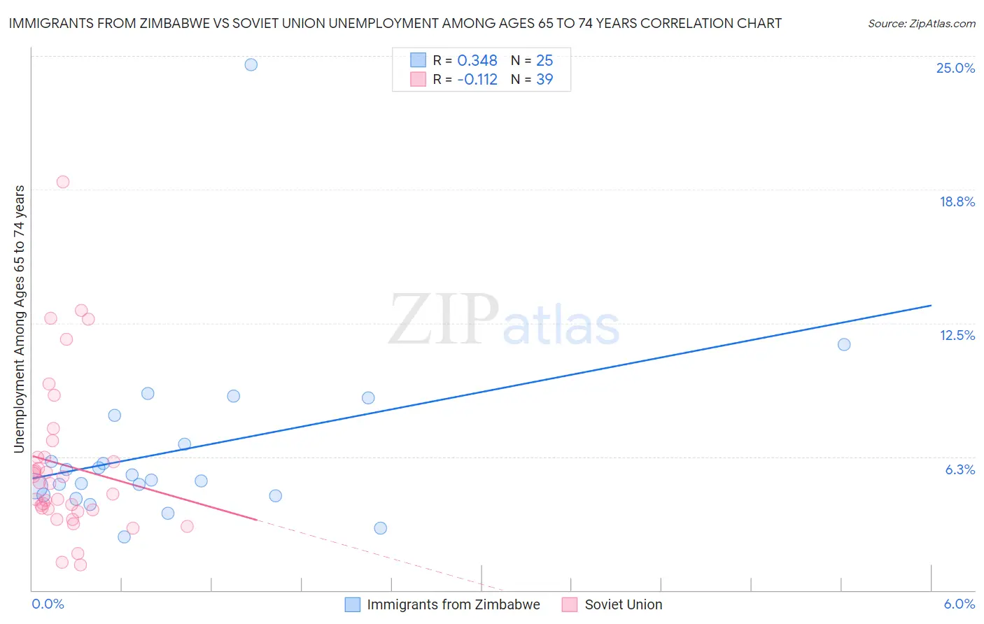 Immigrants from Zimbabwe vs Soviet Union Unemployment Among Ages 65 to 74 years