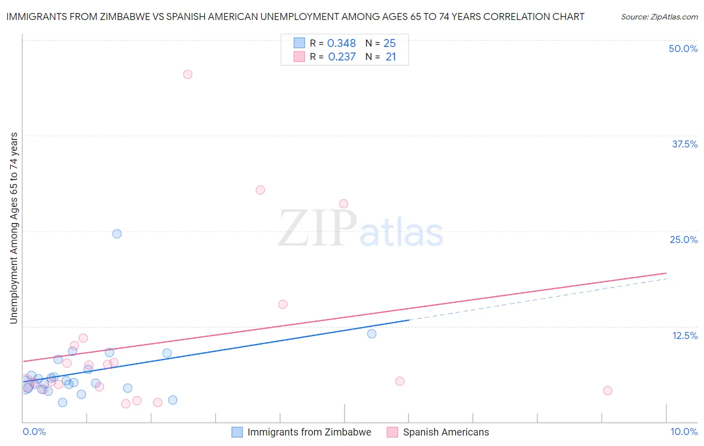 Immigrants from Zimbabwe vs Spanish American Unemployment Among Ages 65 to 74 years