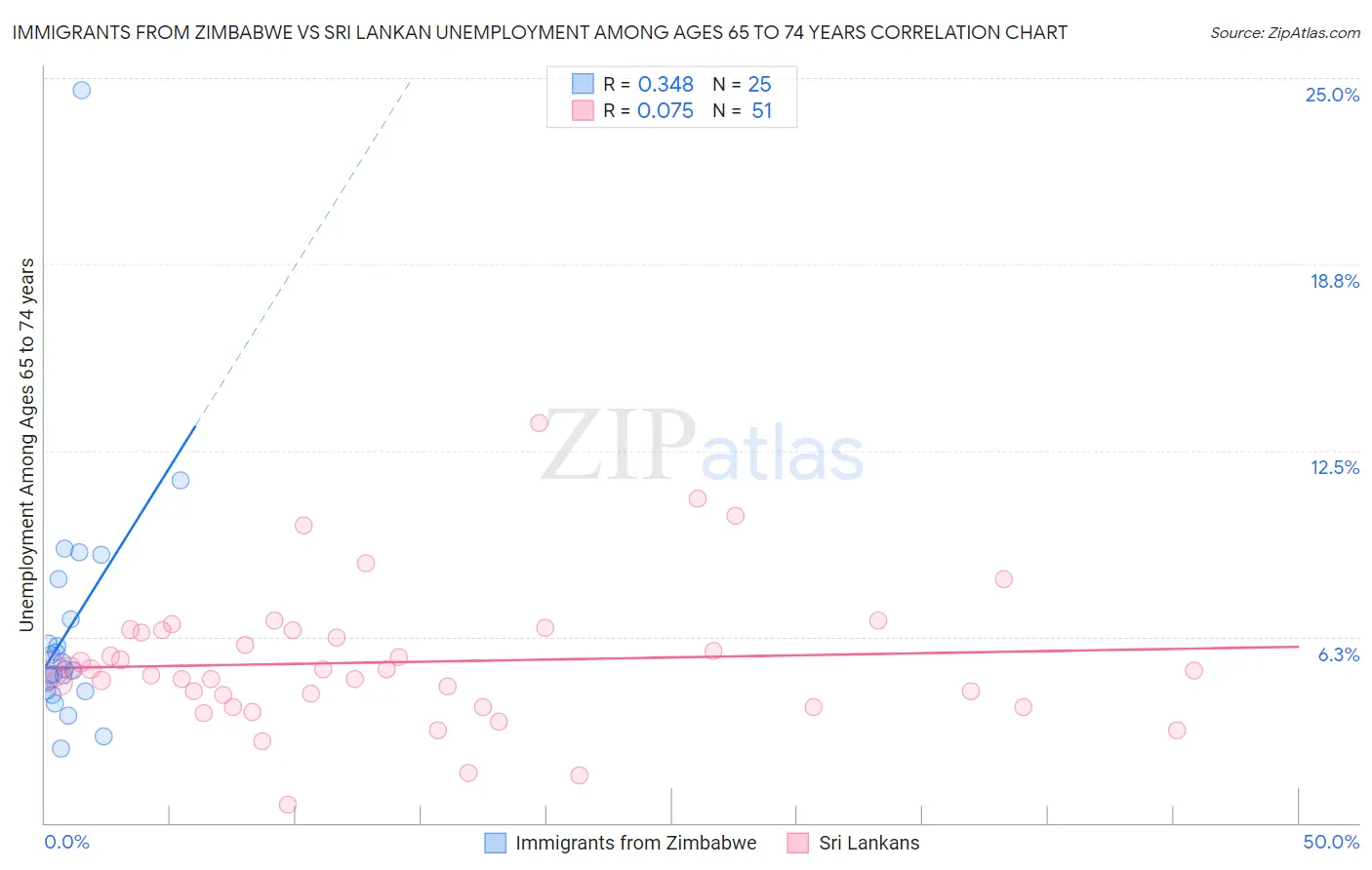 Immigrants from Zimbabwe vs Sri Lankan Unemployment Among Ages 65 to 74 years