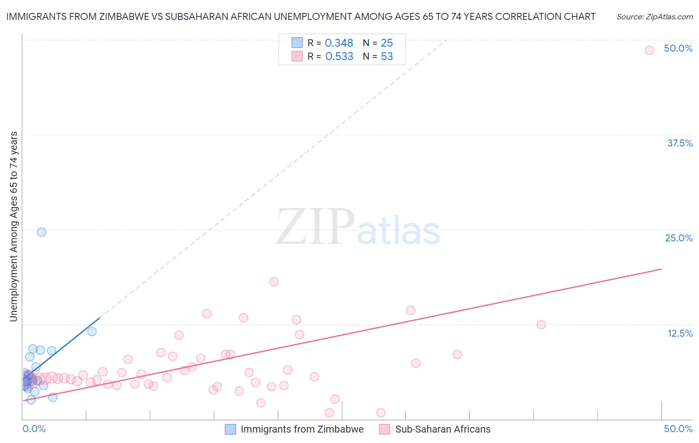 Immigrants from Zimbabwe vs Subsaharan African Unemployment Among Ages 65 to 74 years