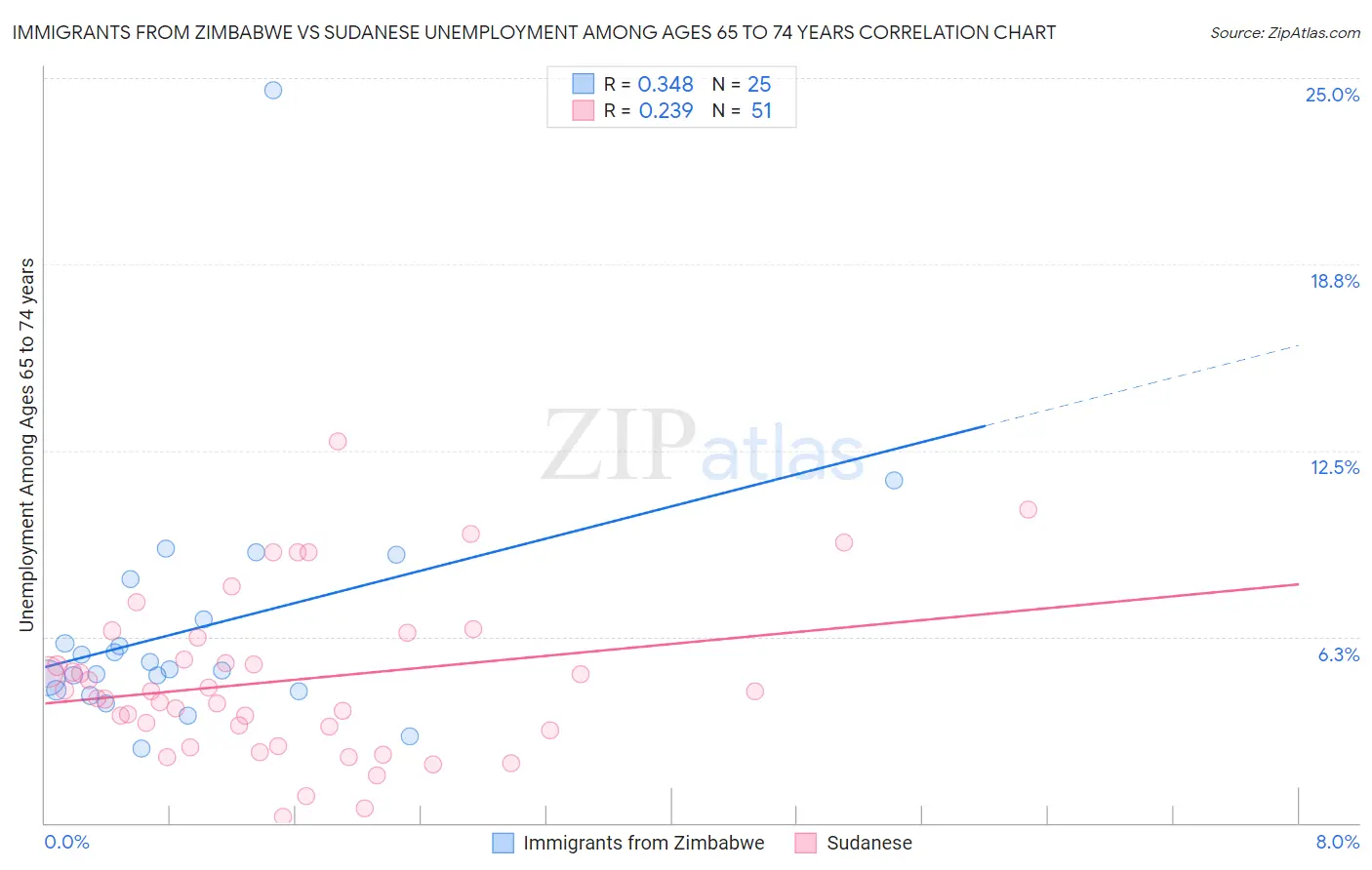 Immigrants from Zimbabwe vs Sudanese Unemployment Among Ages 65 to 74 years