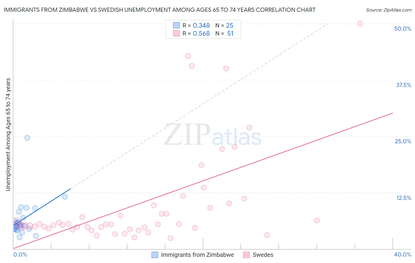 Immigrants from Zimbabwe vs Swedish Unemployment Among Ages 65 to 74 years