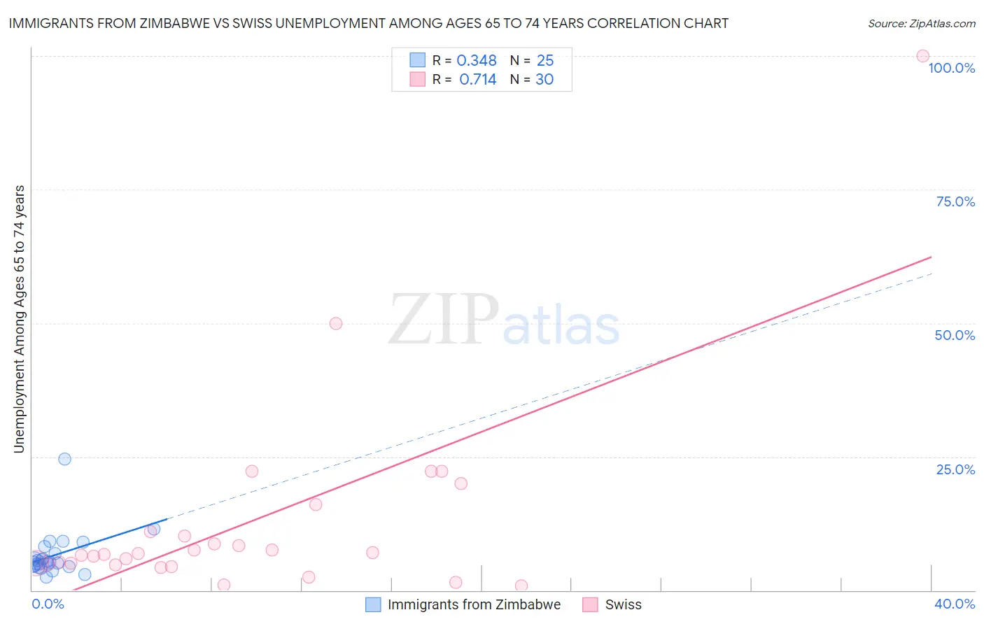 Immigrants from Zimbabwe vs Swiss Unemployment Among Ages 65 to 74 years
