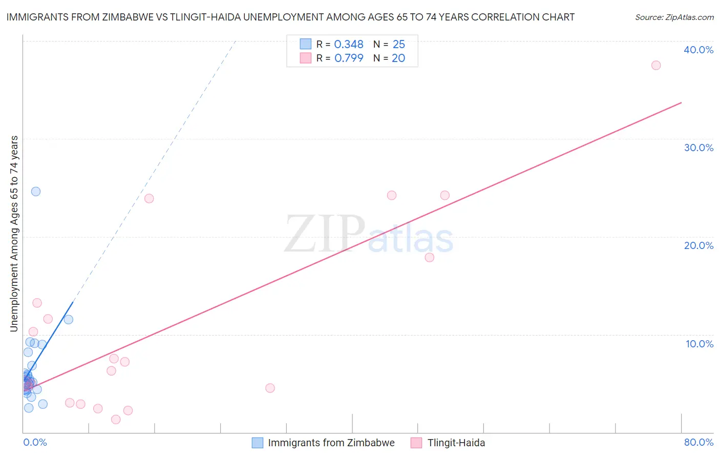 Immigrants from Zimbabwe vs Tlingit-Haida Unemployment Among Ages 65 to 74 years
