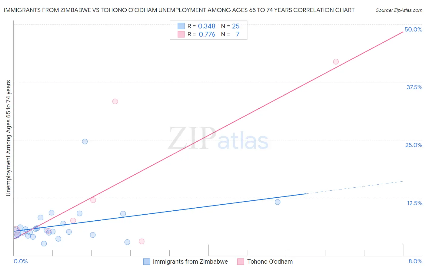 Immigrants from Zimbabwe vs Tohono O'odham Unemployment Among Ages 65 to 74 years