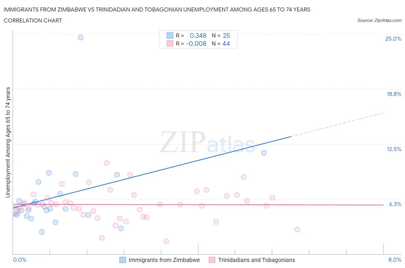 Immigrants from Zimbabwe vs Trinidadian and Tobagonian Unemployment Among Ages 65 to 74 years