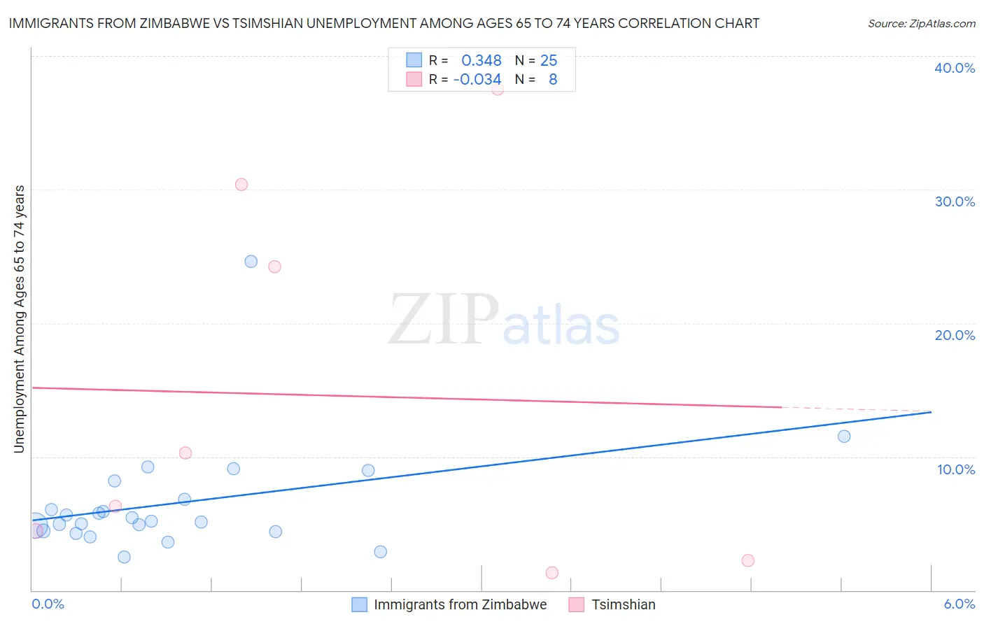 Immigrants from Zimbabwe vs Tsimshian Unemployment Among Ages 65 to 74 years