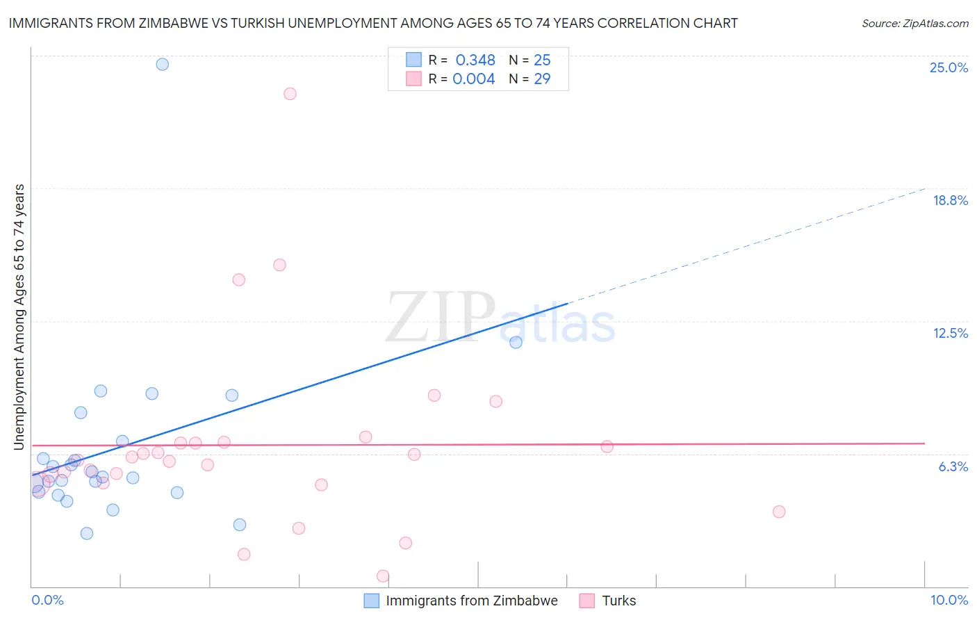 Immigrants from Zimbabwe vs Turkish Unemployment Among Ages 65 to 74 years