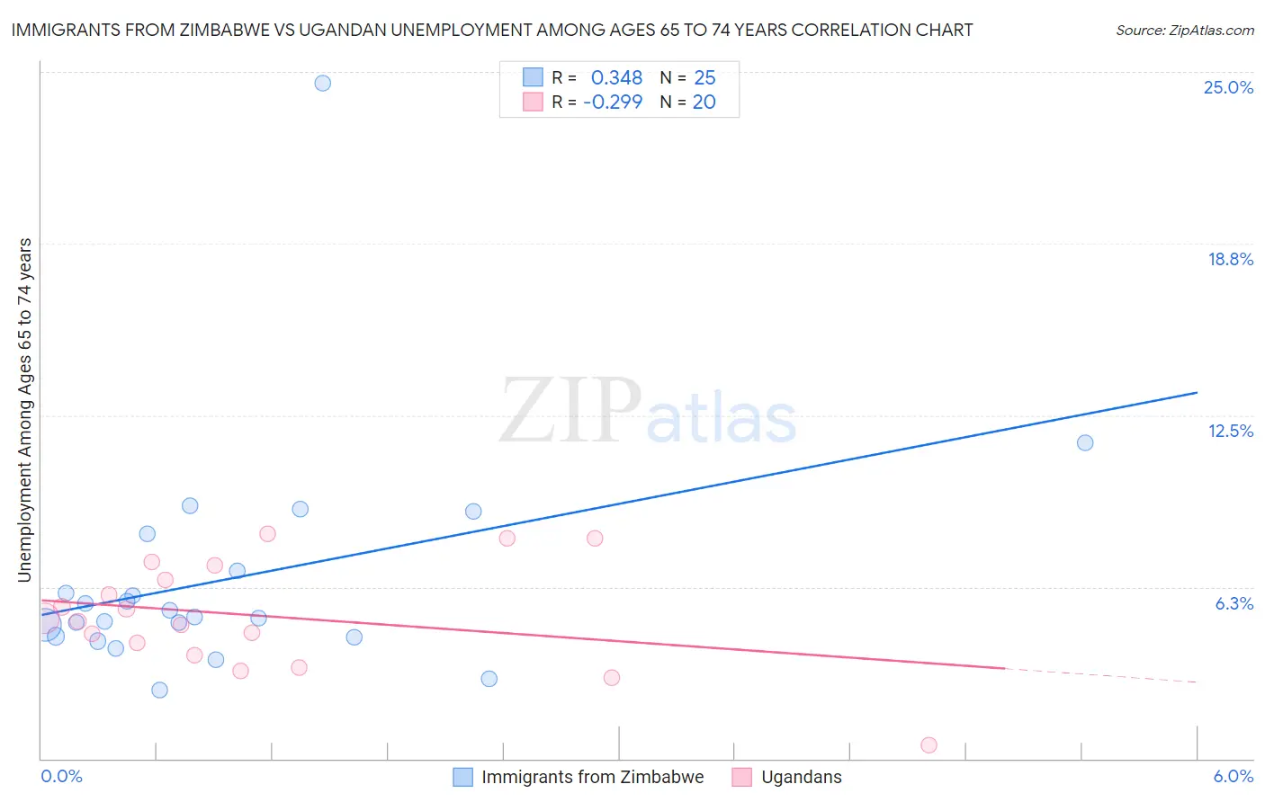 Immigrants from Zimbabwe vs Ugandan Unemployment Among Ages 65 to 74 years