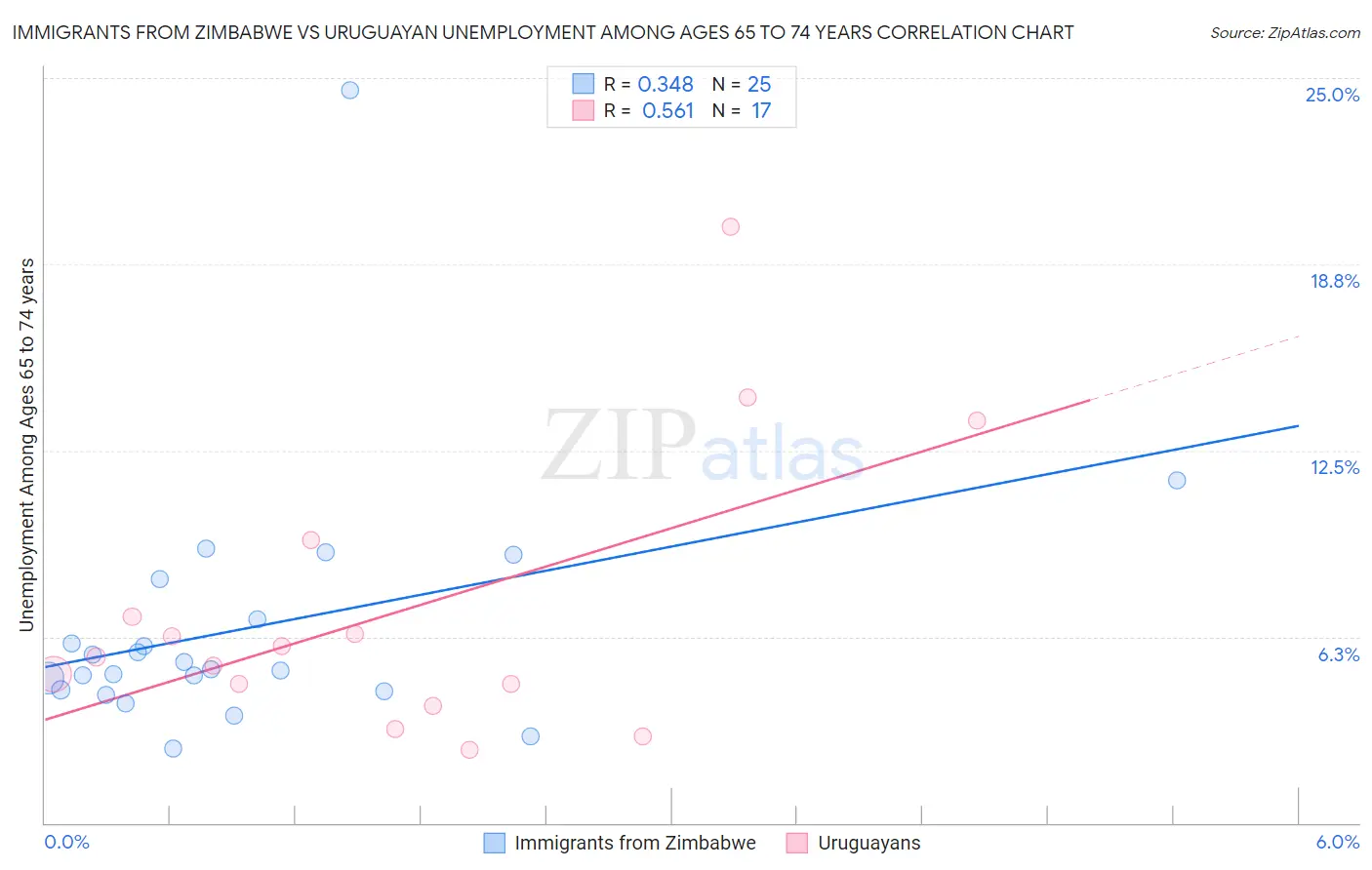 Immigrants from Zimbabwe vs Uruguayan Unemployment Among Ages 65 to 74 years