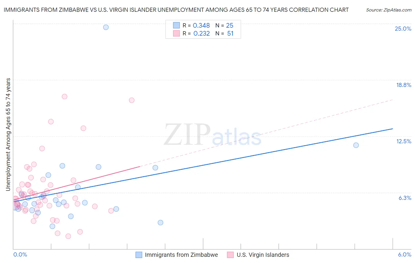 Immigrants from Zimbabwe vs U.S. Virgin Islander Unemployment Among Ages 65 to 74 years