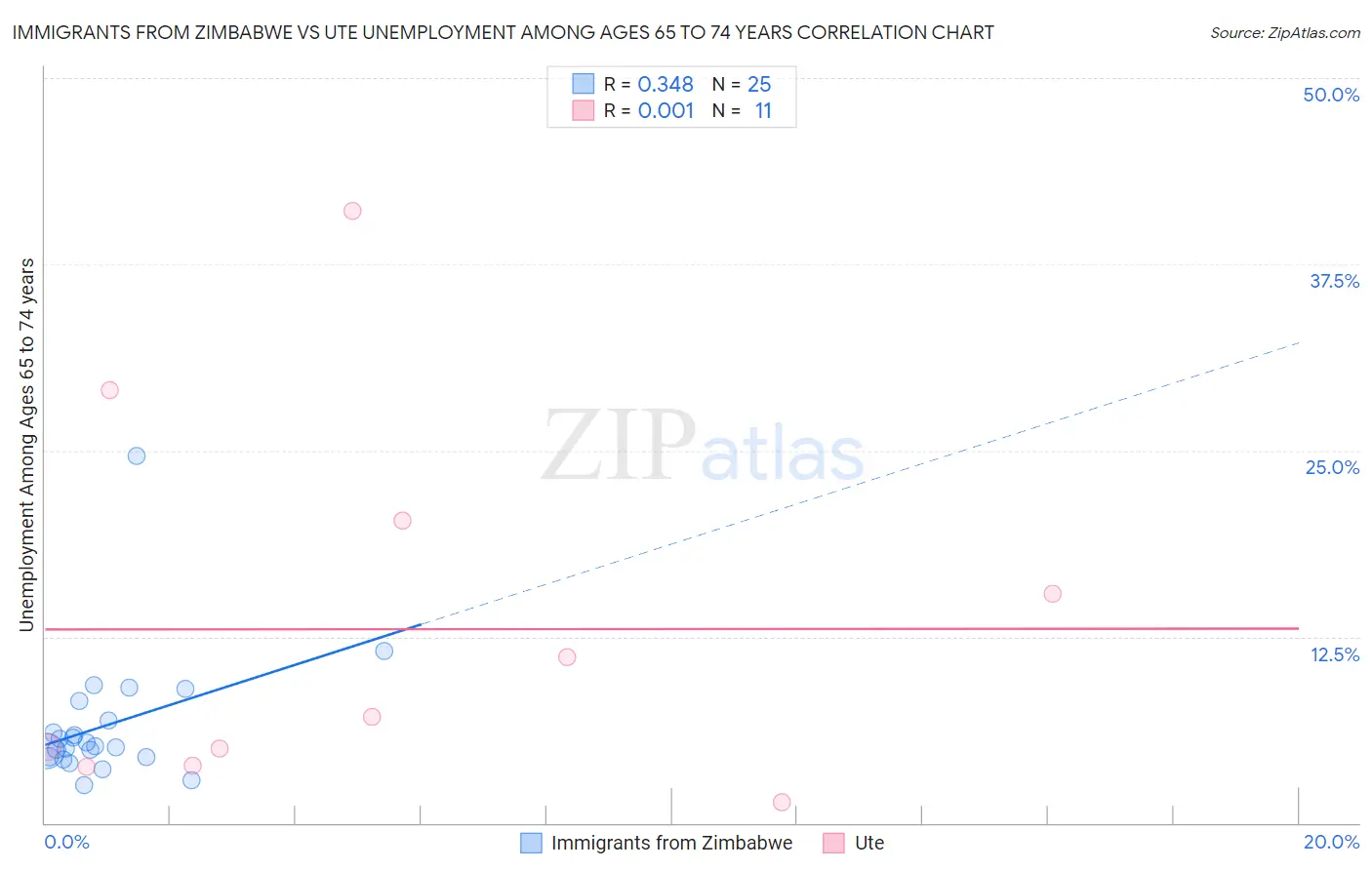 Immigrants from Zimbabwe vs Ute Unemployment Among Ages 65 to 74 years