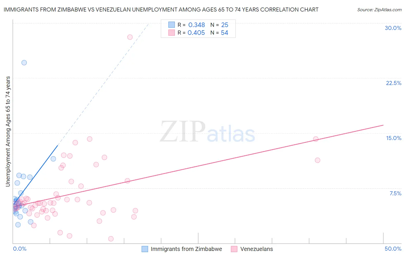 Immigrants from Zimbabwe vs Venezuelan Unemployment Among Ages 65 to 74 years