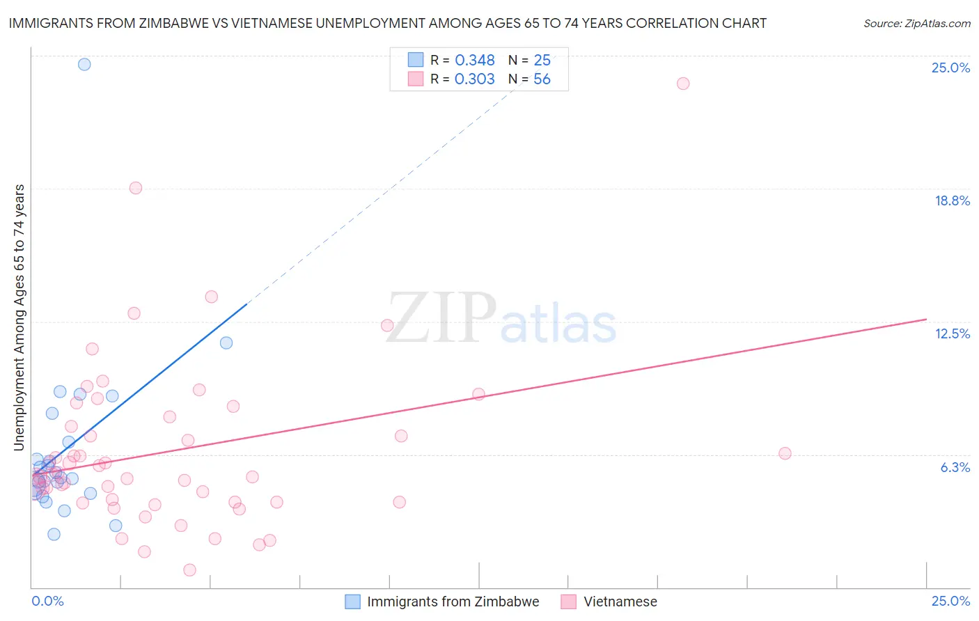 Immigrants from Zimbabwe vs Vietnamese Unemployment Among Ages 65 to 74 years