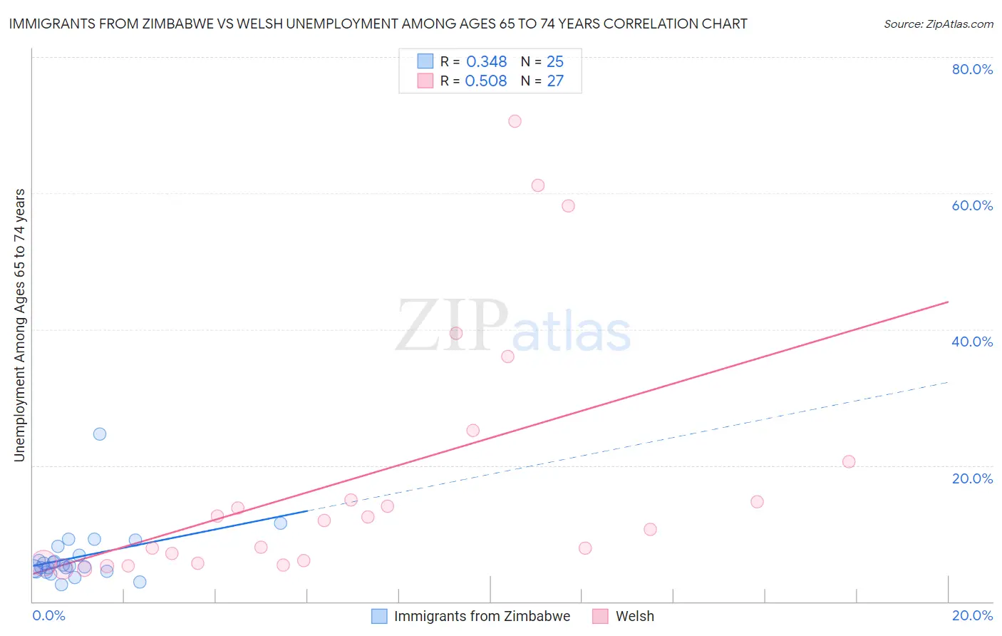 Immigrants from Zimbabwe vs Welsh Unemployment Among Ages 65 to 74 years