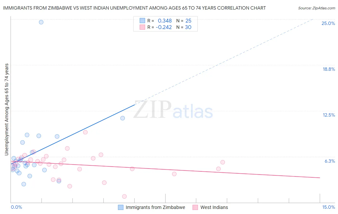 Immigrants from Zimbabwe vs West Indian Unemployment Among Ages 65 to 74 years