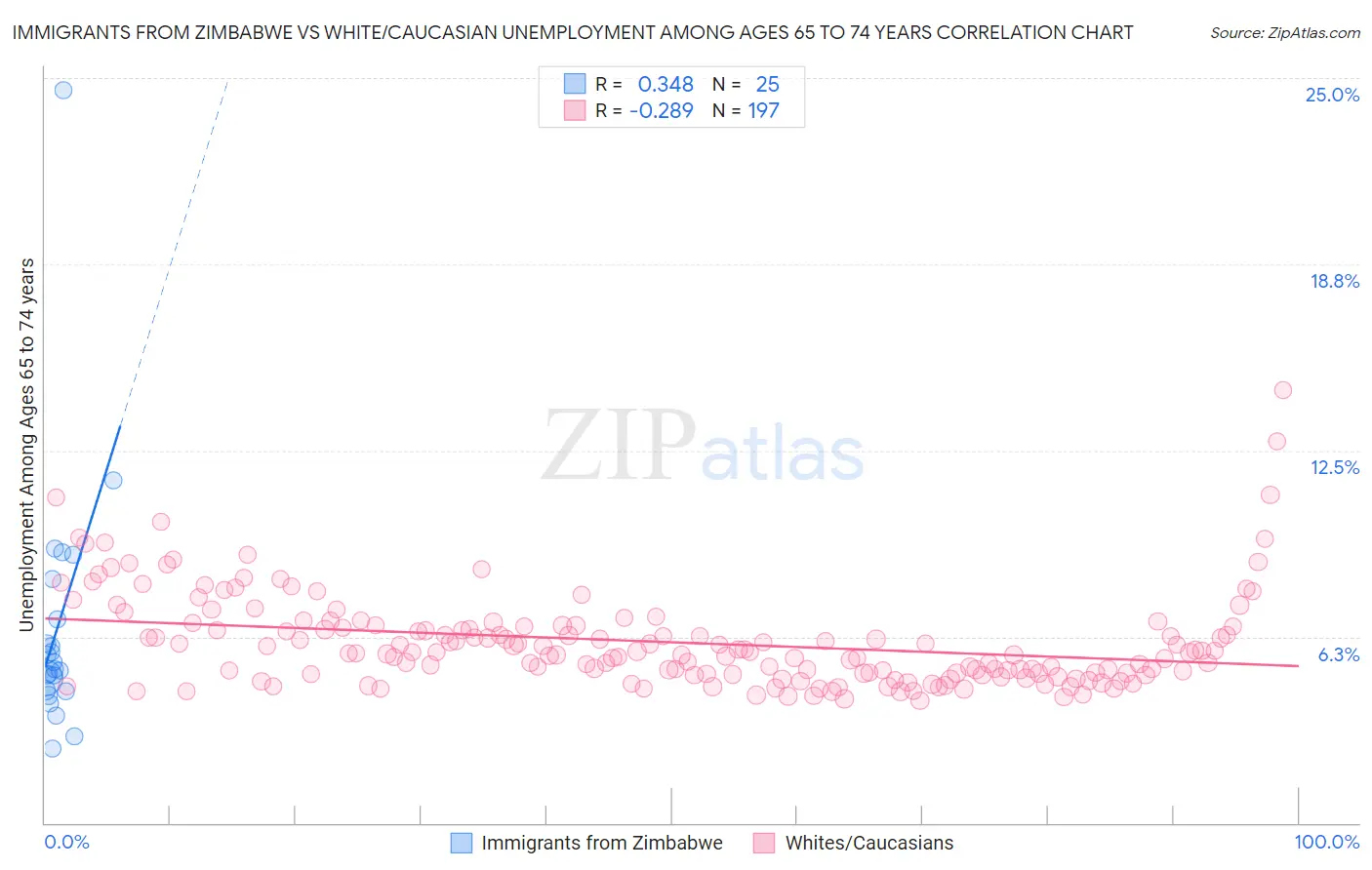 Immigrants from Zimbabwe vs White/Caucasian Unemployment Among Ages 65 to 74 years