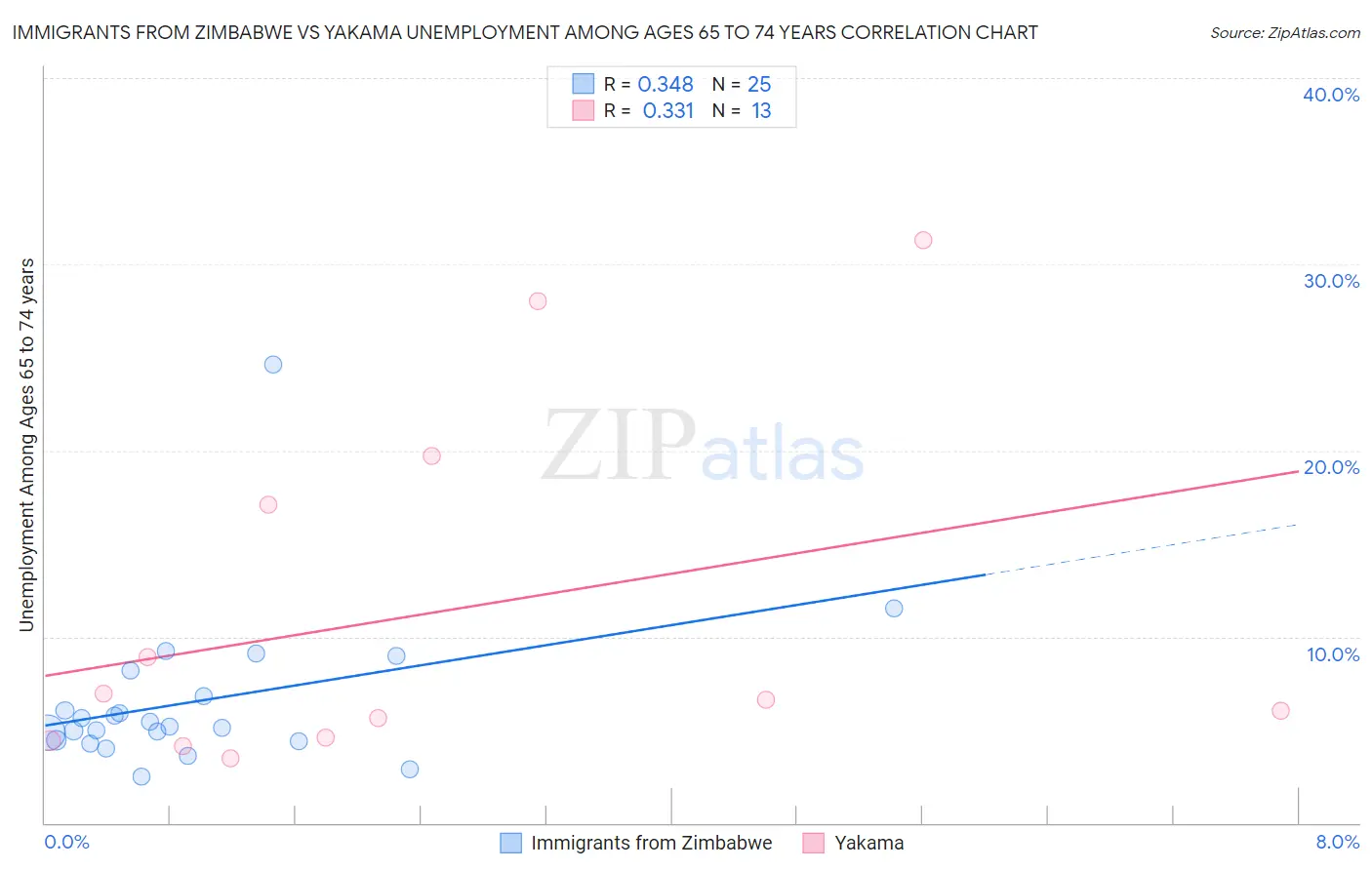Immigrants from Zimbabwe vs Yakama Unemployment Among Ages 65 to 74 years