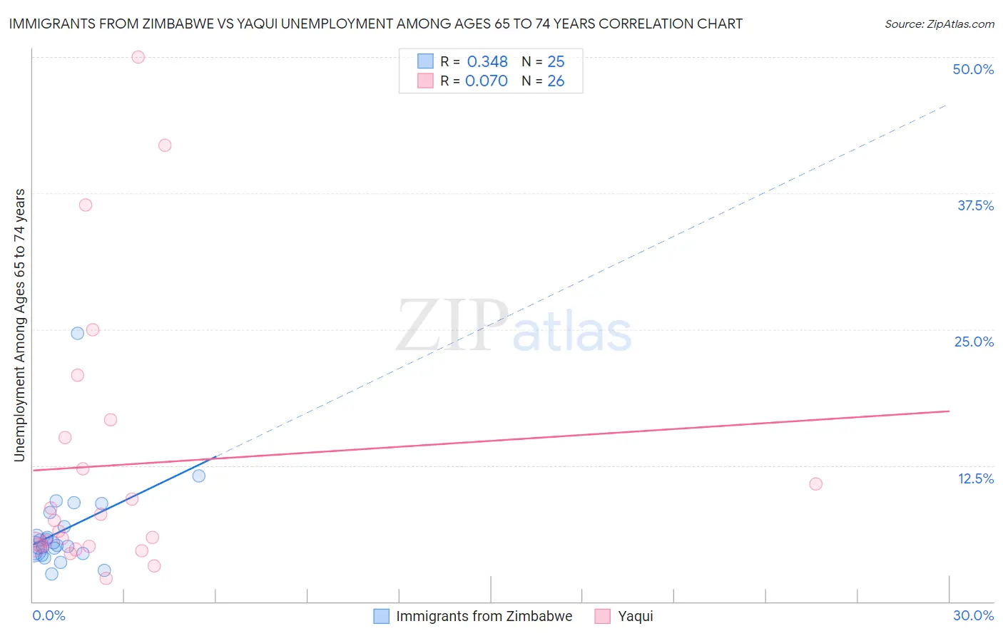 Immigrants from Zimbabwe vs Yaqui Unemployment Among Ages 65 to 74 years