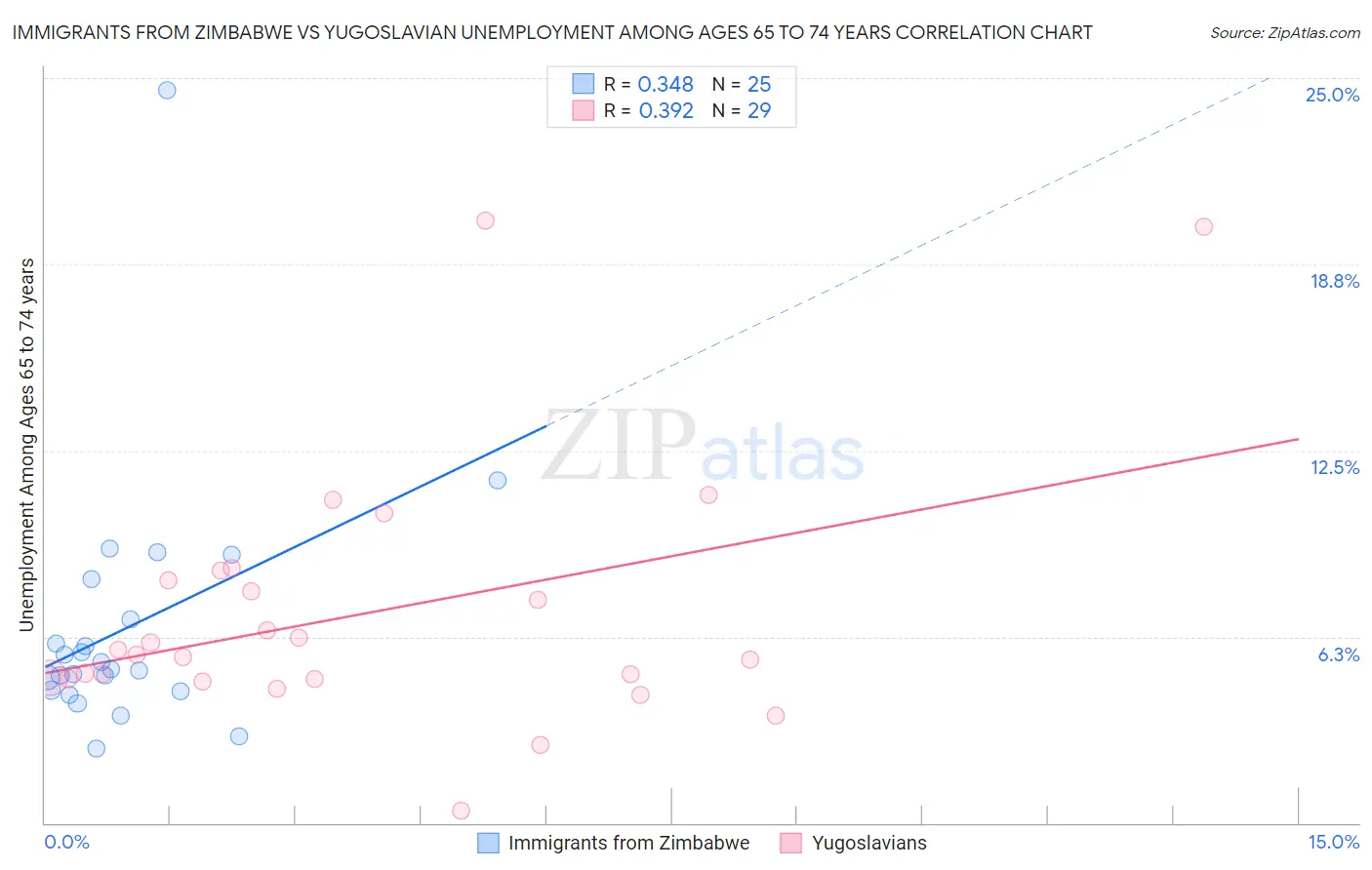 Immigrants from Zimbabwe vs Yugoslavian Unemployment Among Ages 65 to 74 years