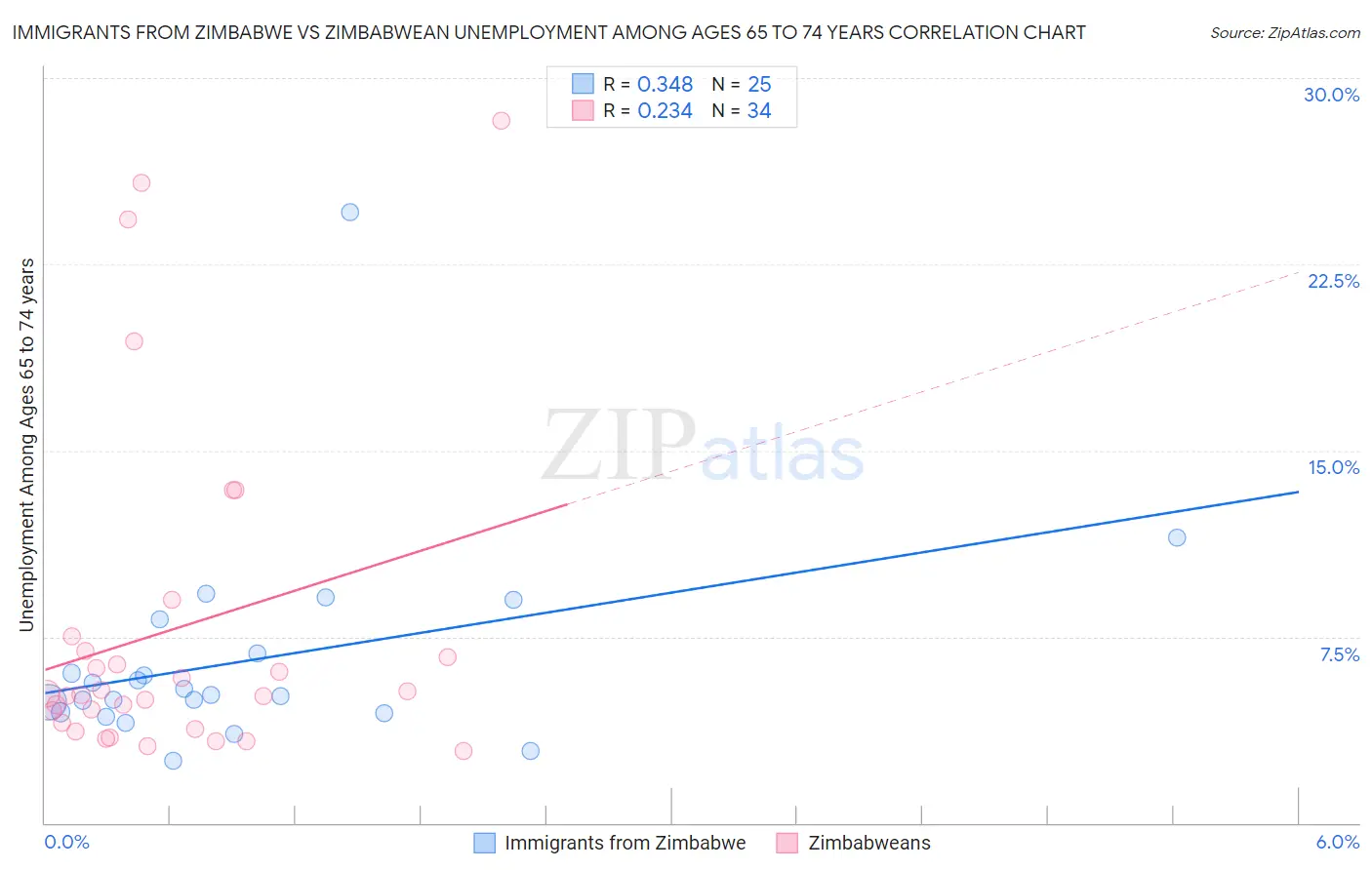 Immigrants from Zimbabwe vs Zimbabwean Unemployment Among Ages 65 to 74 years