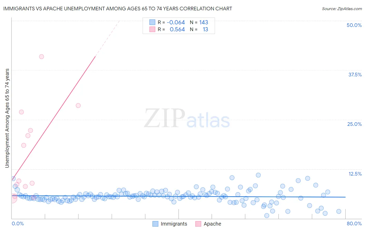 Immigrants vs Apache Unemployment Among Ages 65 to 74 years