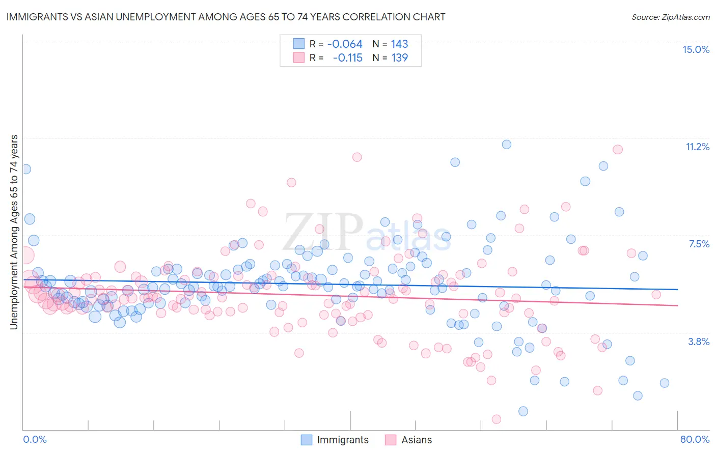 Immigrants vs Asian Unemployment Among Ages 65 to 74 years