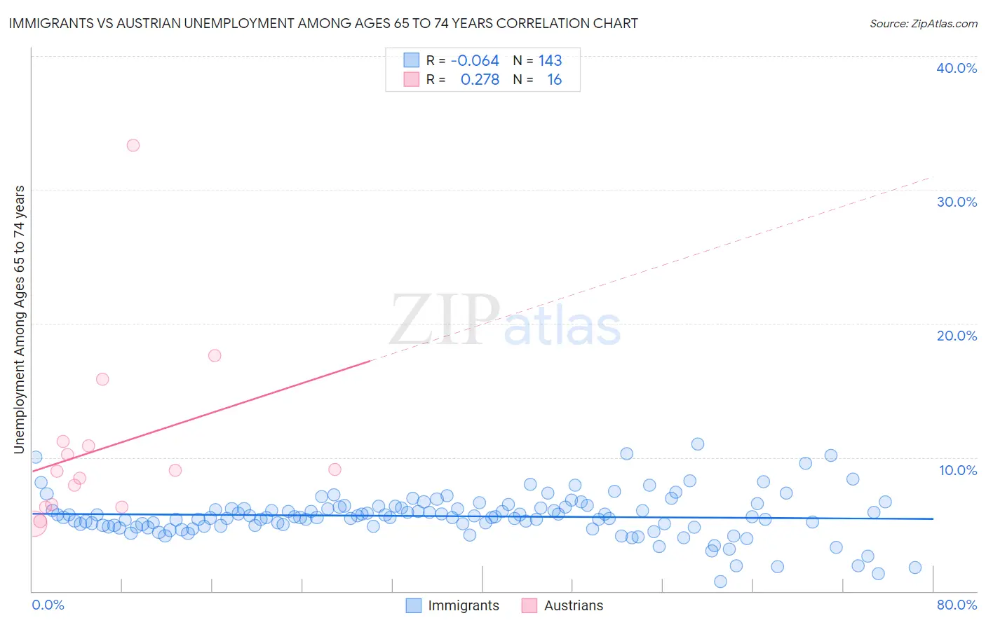 Immigrants vs Austrian Unemployment Among Ages 65 to 74 years